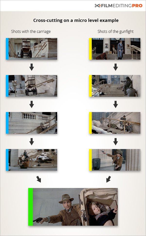 Film Editing Techniques Cross Cutting 101 Film Editing Pro Film Editing Techniques Cross Cutting 101 Film Editing Pro