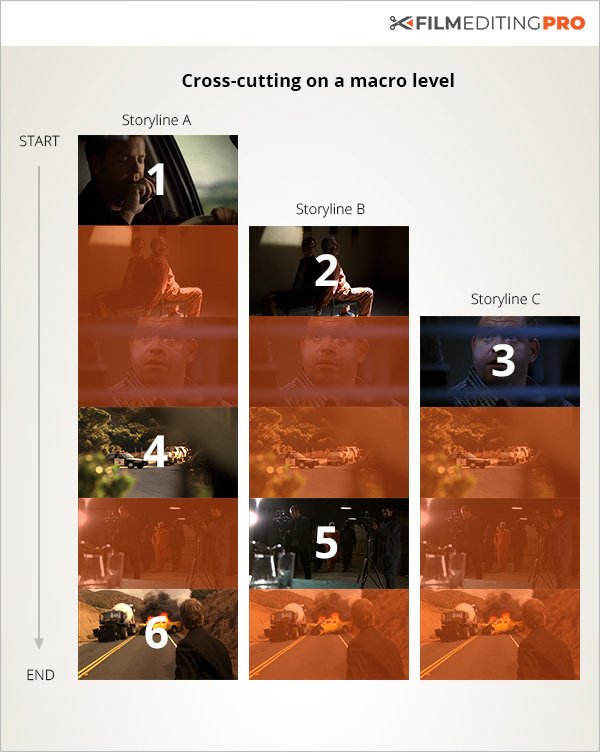Film Editing Techniques Cross Cutting 101 Film Editing Pro Film Editing Techniques Cross Cutting 101 Film Editing Pro